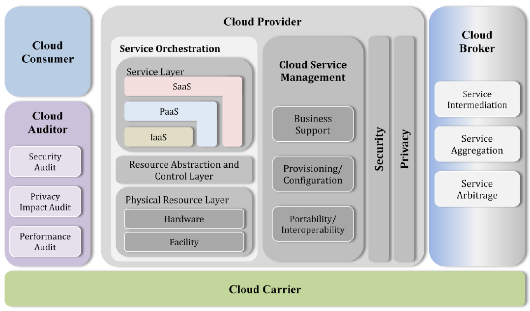 Object computing