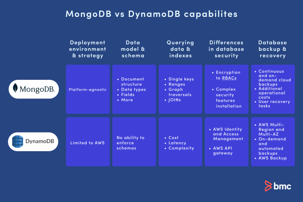 Differences between DynamoDB and MongoDB