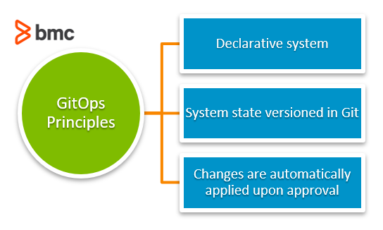 GitOps Principles