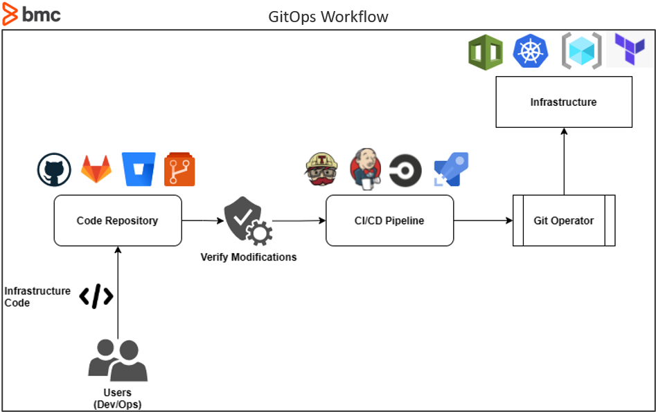 GitOps Workflow