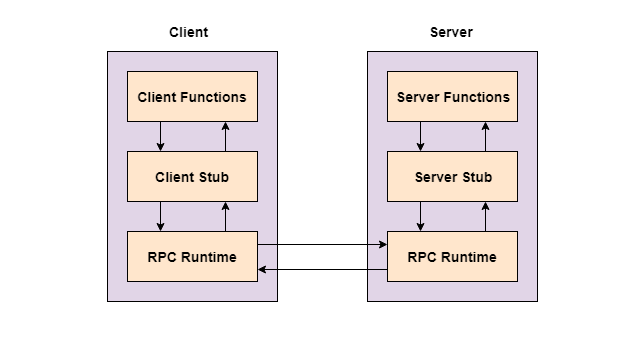 RPC in Action