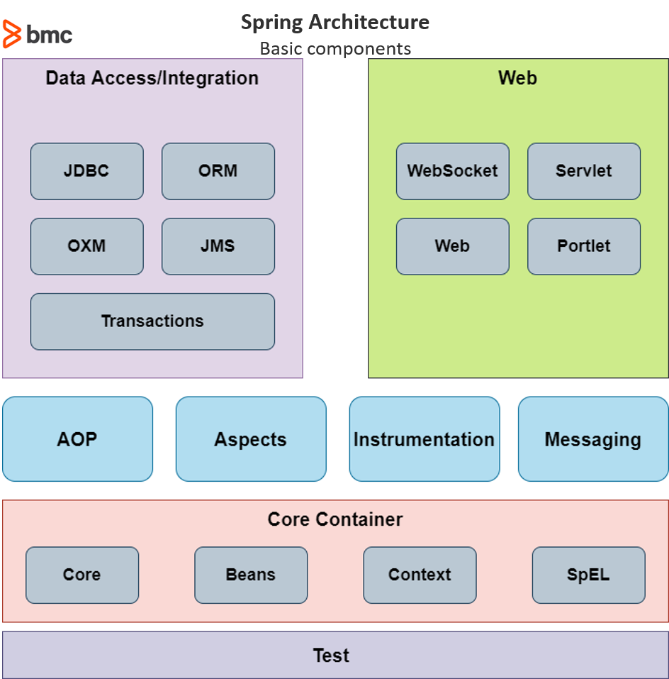 Org springframework beans