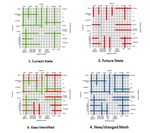Progressing the Management Mesh through the VeriSM model stages (Source: VeriSM: Unwrapped and Applied)