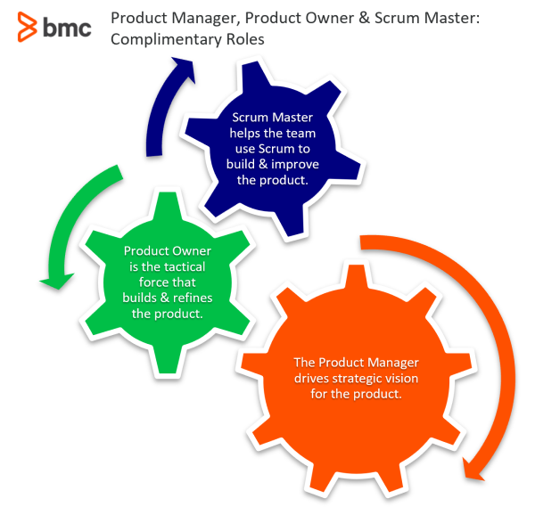 Product owner product manager. Product Manager product owner. Scrum Master product owner. Product Manager vs product owner. Project Manager vs product owner.