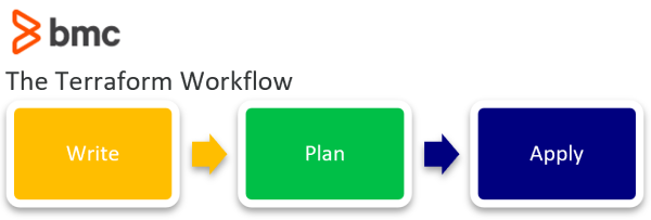 Terraform Workflow