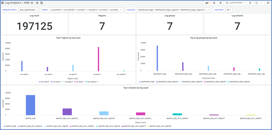 Self-service AWS log monitoring dashboard