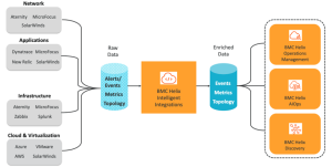 BMC Helix Intelligent Integrations overview architecture
