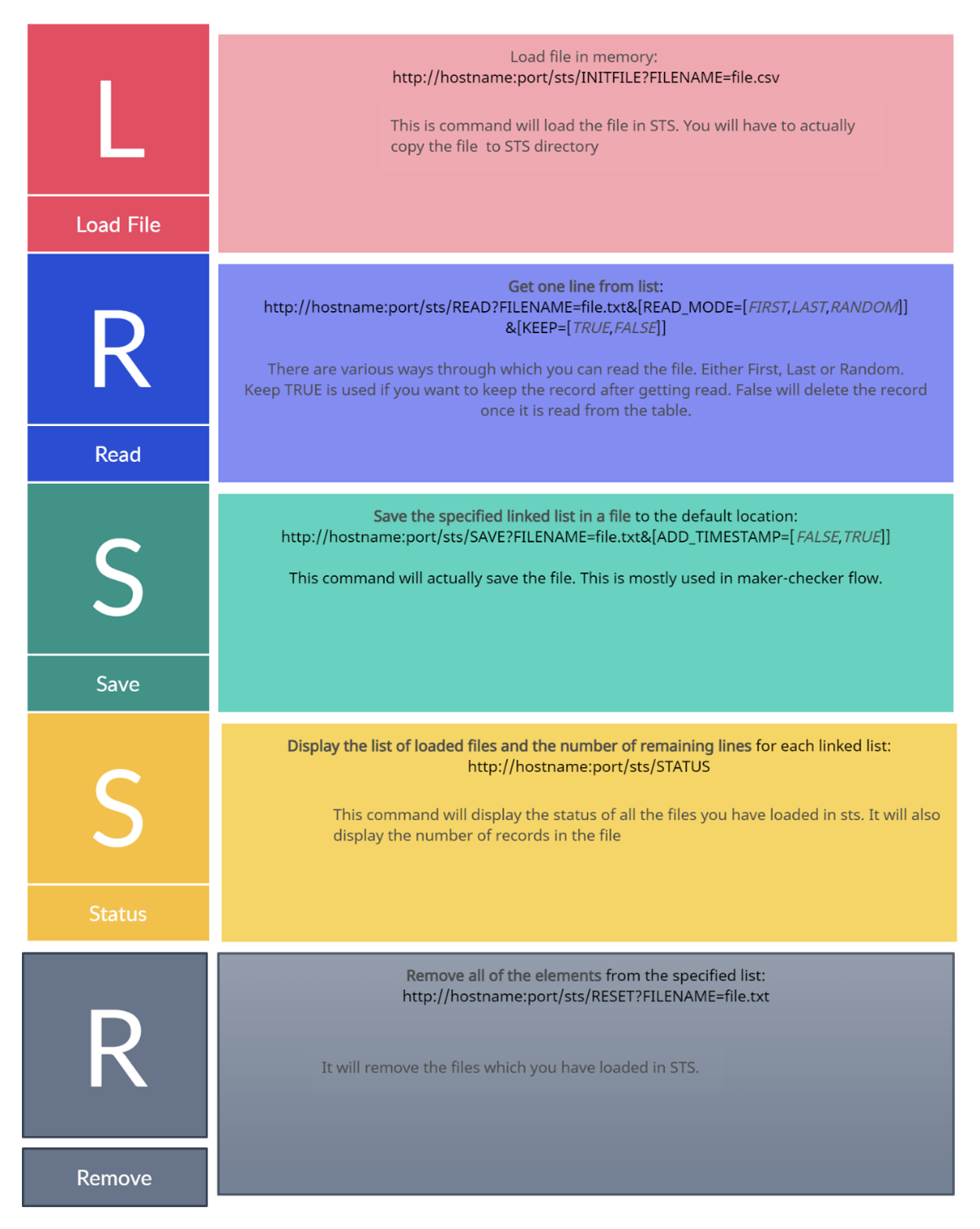 various commands to interact with STS