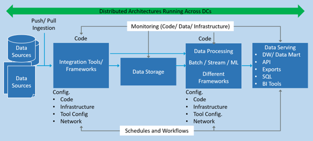 A cross-sectional view of a simple data pipeline