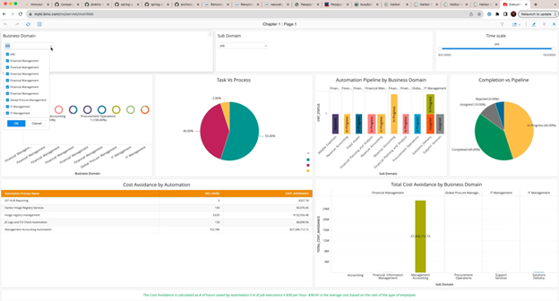 Company-wide citizen development metrics dashboard.