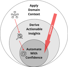 AI pipeline applying composite AI techniques to automate decision-making